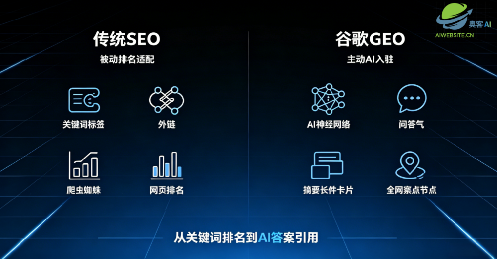 谷歌GEO实操技术指南：脱离传统SEO，依托AI问答逻辑抢占Google智能搜索流量